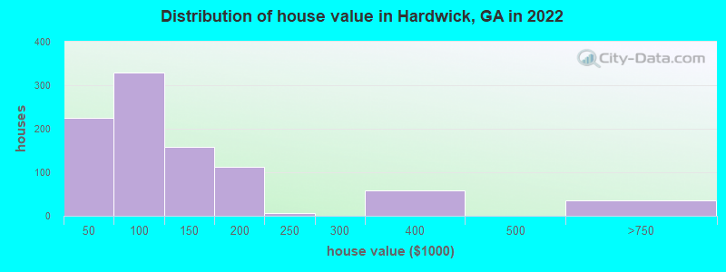 Distribution of house value in Hardwick, GA in 2022