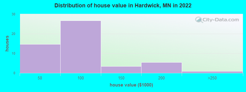 Distribution of house value in Hardwick, MN in 2022