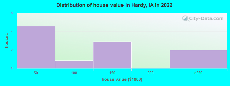 Distribution of house value in Hardy, IA in 2022