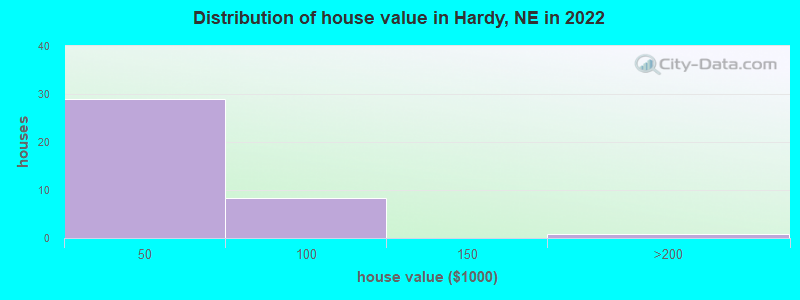 Distribution of house value in Hardy, NE in 2022