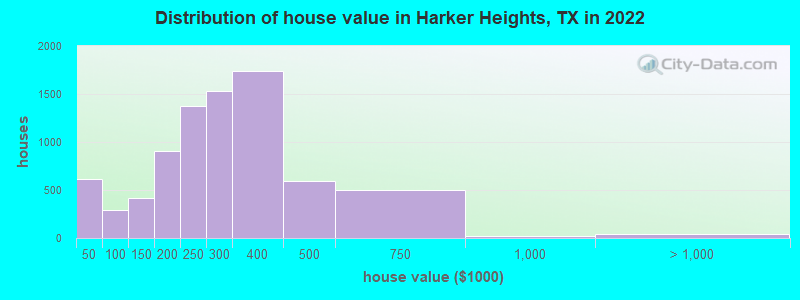 Distribution of house value in Harker Heights, TX in 2021