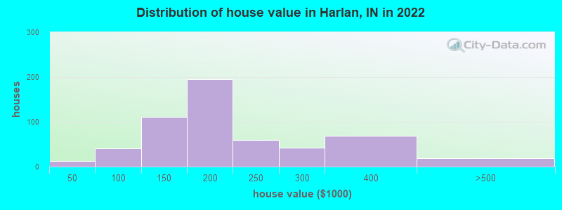 Distribution of house value in Harlan, IN in 2022