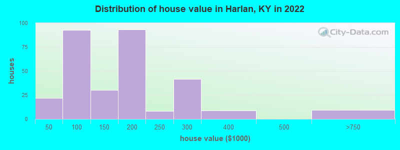 Distribution of house value in Harlan, KY in 2022