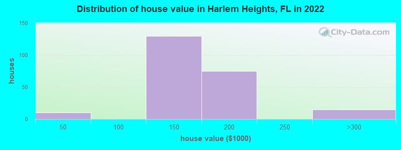 Distribution of house value in Harlem Heights, FL in 2022