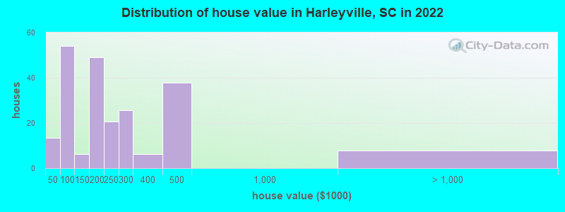 Distribution of house value in Harleyville, SC in 2022