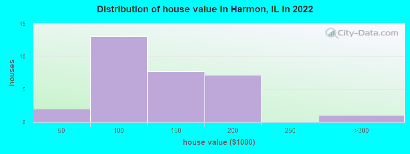 Distribution of house value in Harmon, IL in 2022