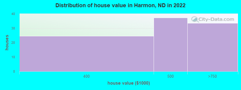 Distribution of house value in Harmon, ND in 2022