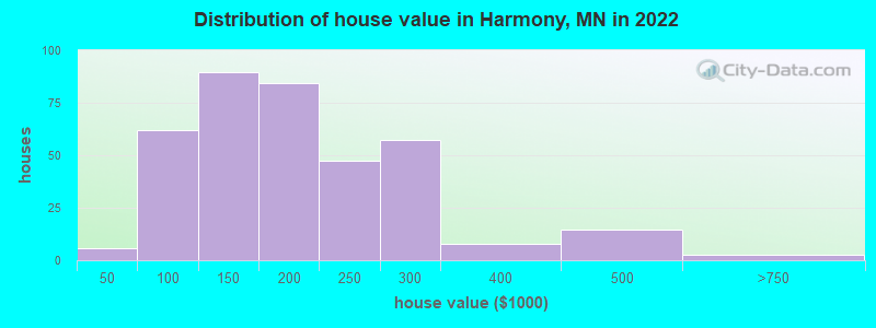 Distribution of house value in Harmony, MN in 2022