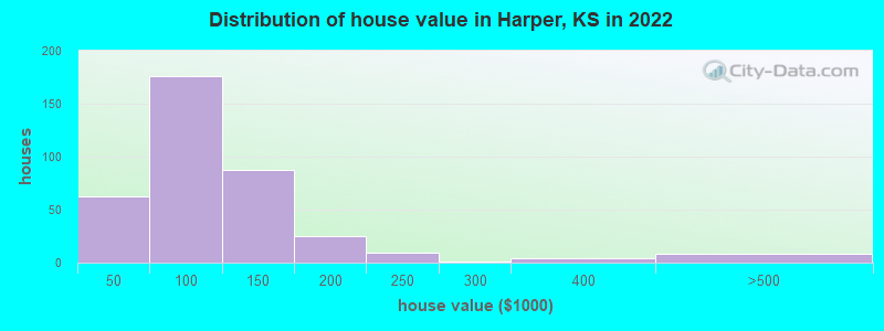 Distribution of house value in Harper, KS in 2022