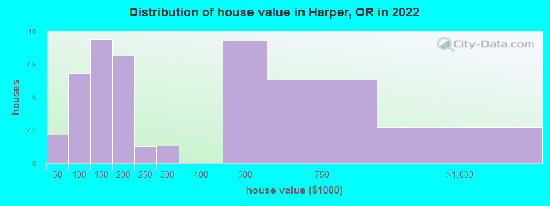 Distribution of house value in Harper, OR in 2022