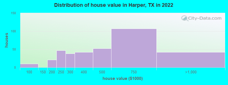Distribution of house value in Harper, TX in 2022