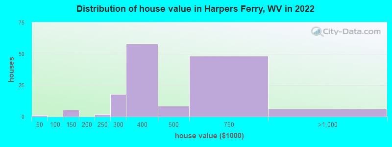 Distribution of house value in Harpers Ferry, WV in 2021