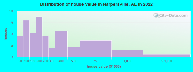 Distribution of house value in Harpersville, AL in 2022