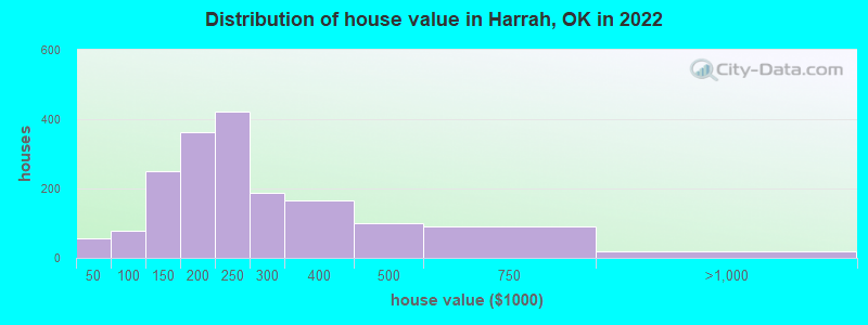 Distribution of house value in Harrah, OK in 2019