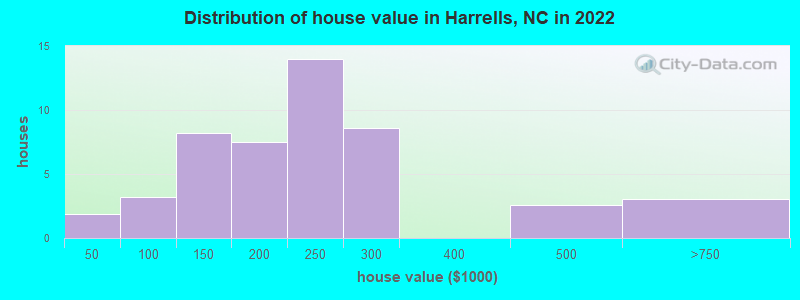 Distribution of house value in Harrells, NC in 2022