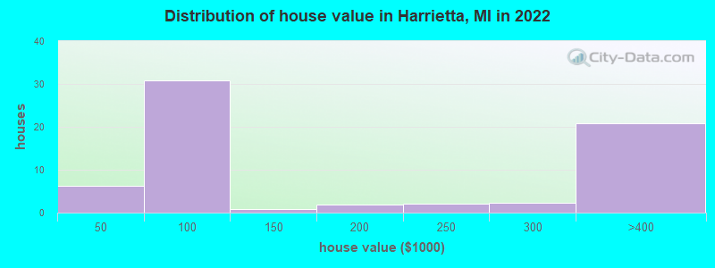 Distribution of house value in Harrietta, MI in 2022