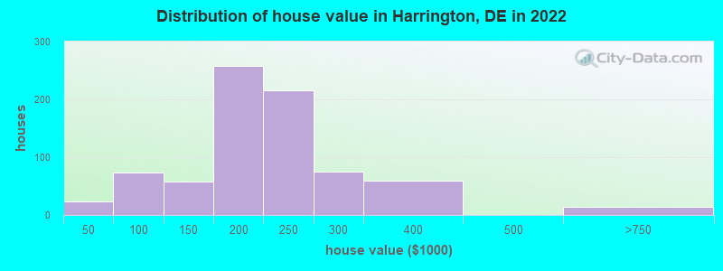 Distribution of house value in Harrington, DE in 2019