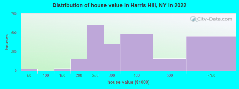 Distribution of house value in Harris Hill, NY in 2022