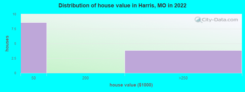 Distribution of house value in Harris, MO in 2022