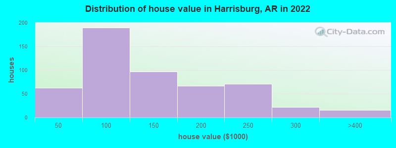 Distribution of house value in Harrisburg, AR in 2022