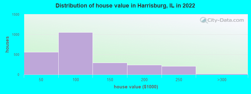 Distribution of house value in Harrisburg, IL in 2021