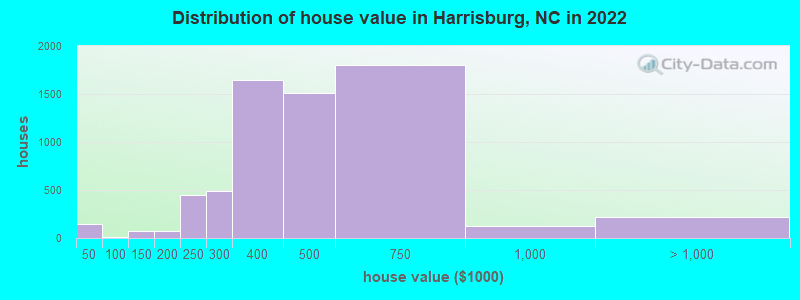 Distribution of house value in Harrisburg, NC in 2019