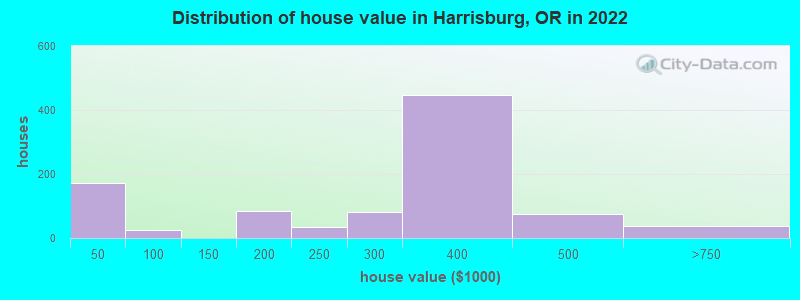 Distribution of house value in Harrisburg, OR in 2022