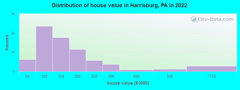 Distribution of house value in Harrisburg, PA in 2021
