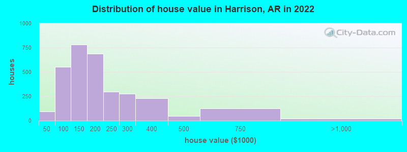 Distribution of house value in Harrison, AR in 2019