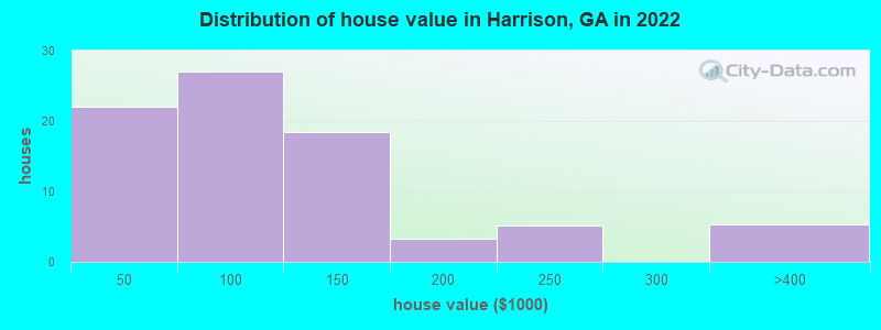 Distribution of house value in Harrison, GA in 2022