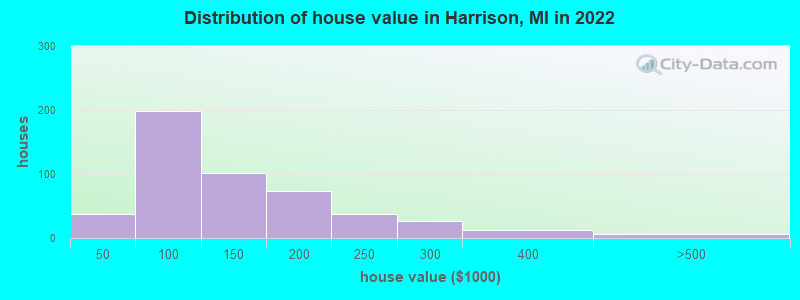 Distribution of house value in Harrison, MI in 2022