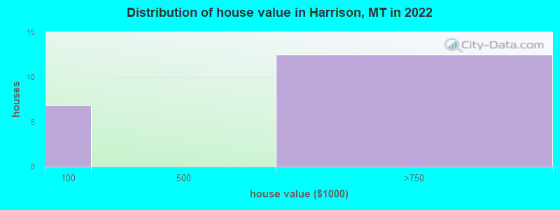 Distribution of house value in Harrison, MT in 2022