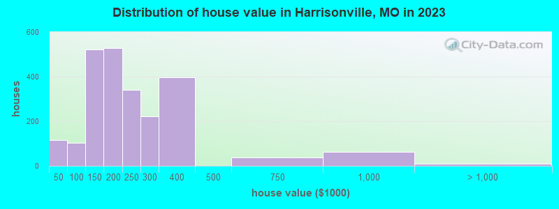 Distribution of house value in Harrisonville, MO in 2022