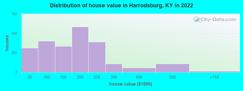 Distribution of house value in Harrodsburg, KY in 2022
