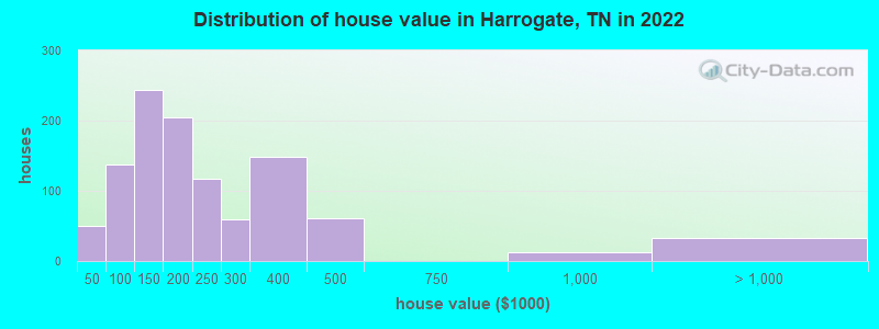 Distribution of house value in Harrogate, TN in 2022