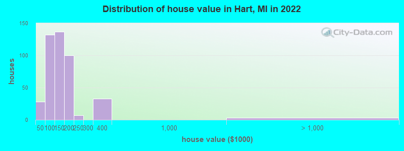 Distribution of house value in Hart, MI in 2019
