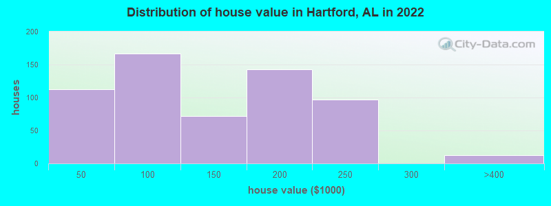 Distribution of house value in Hartford, AL in 2022