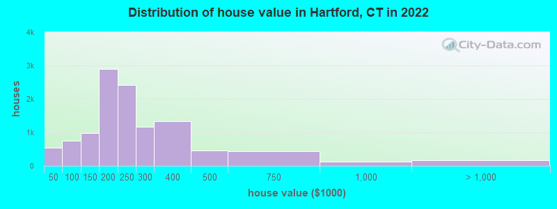Distribution of house value in Hartford, CT in 2021