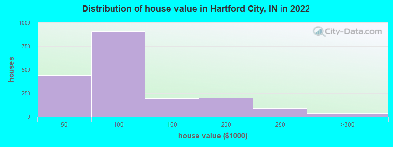 Distribution of house value in Hartford City, IN in 2022