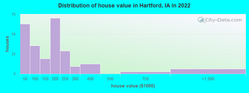 Distribution of house value in Hartford, IA in 2022