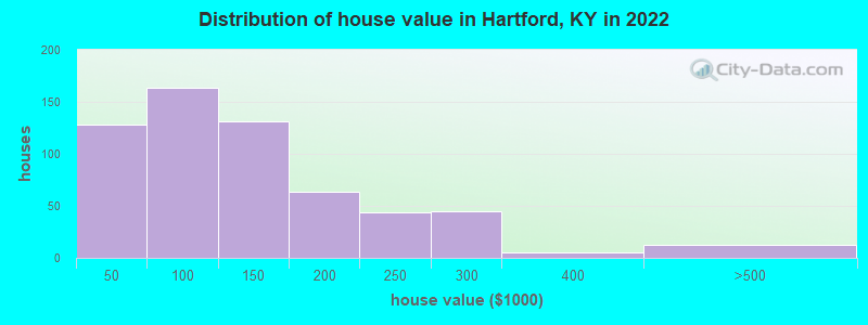 Distribution of house value in Hartford, KY in 2022