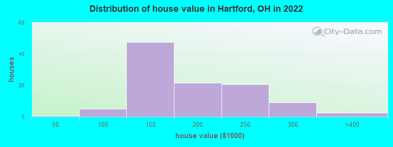 Distribution of house value in Hartford, OH in 2019