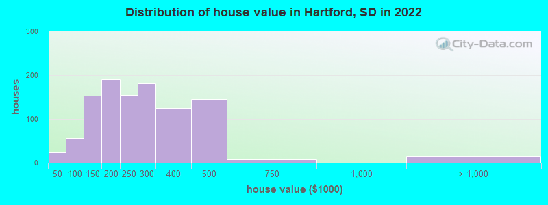 Distribution of house value in Hartford, SD in 2022