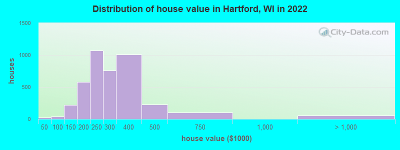 Distribution of house value in Hartford, WI in 2022