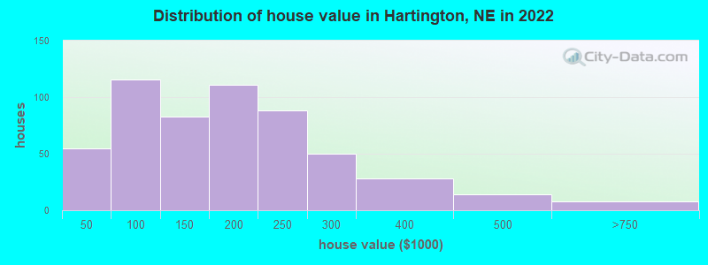 Distribution of house value in Hartington, NE in 2022