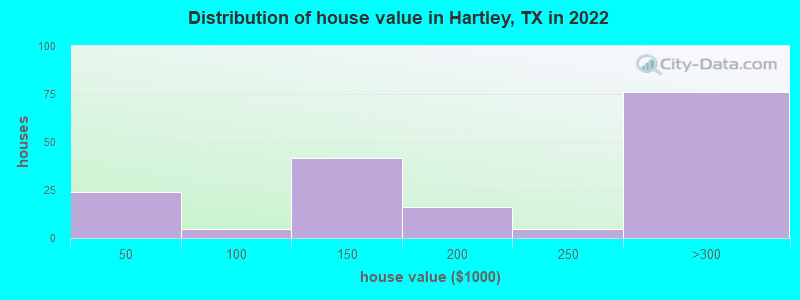 Distribution of house value in Hartley, TX in 2021