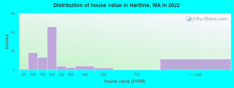 Distribution of house value in Hartline, WA in 2022