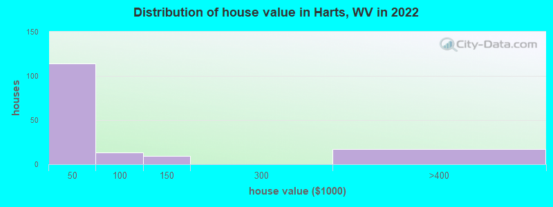 Distribution of house value in Harts, WV in 2022