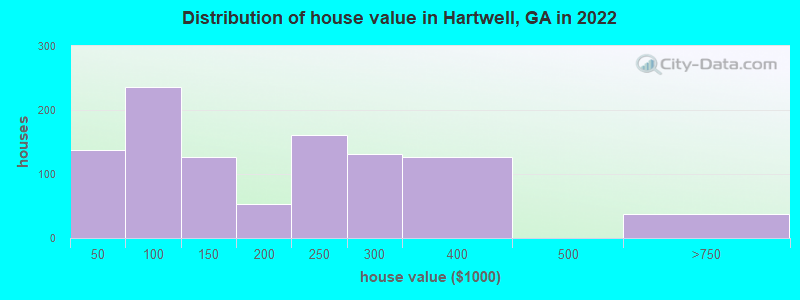 Distribution of house value in Hartwell, GA in 2022
