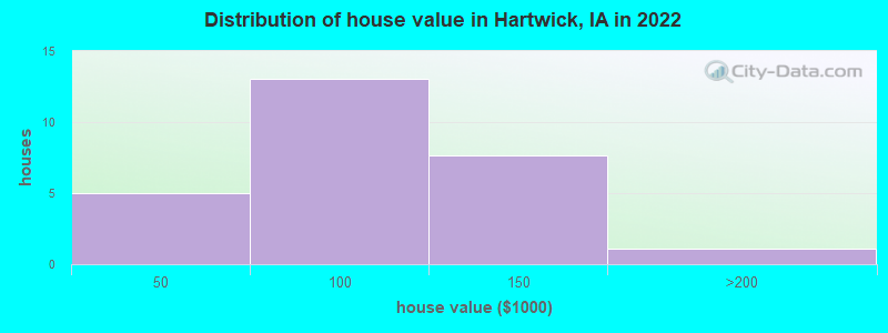 Distribution of house value in Hartwick, IA in 2022
